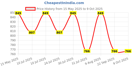 amazon.in Joyfit Padded Ankle Straps- for Cable Machine, Kickbacks, Glute Workouts, Leg Extensions, Curls & Hip Abductors with Padded Neoprene Support, Ideal for Men & Women [Pair] joyfit Price History Graph from 15 May 2025 to 9 Oct 2025