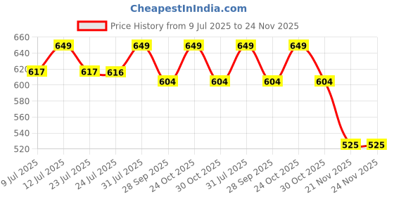 amazon.in Joyfit Pilates Bar-with Resistance Tube, Detachable Exercise Pilates Bar Kit with Foot Loop for Home and Gym Pilates Workout, Whole Body Exercise, Yoga and Stretching- Ideal for Men & Women (Blue) Price History Graph from 9 Jul 2025 to 24 Nov 2025