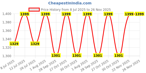 amazon.in Joyfit Pull Up Bar- Exercise Bar with Gear Lock Function, Silicon Door Safety Cap, Long Foam Grips and Easy Installation for Chin Ups, Upper Body Fitness Home Workouts for Men and Women (Black) Price History Graph from 8 Jul 2025 to 25 Nov 2025
