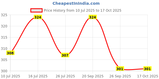 amazon.in Joyfit Resistance Tube - Stackable Toning Tube Bands, Foam Handles,Door Anchor & Workout Chart Resistance Band for Home & Gym Workout, Strength Training and Workout for Men and Women.[1pc] Price History Graph from 10 Jul 2025 to 15 Oct 2025