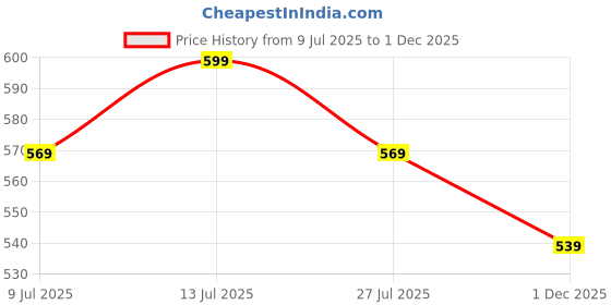 amazon.in JoyFit Resistance Tube, Toning Tube with Door Anchor for Exercise, Workout joyfit Price History Graph from 9 Jul 2025 to 1 Dec 2025