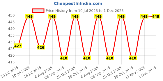 amazon.in Joyfit Workout Gloves with Wrist Support, Comfortable Padding and Finger Protection for Home and Gym Training, Fitness, Weightlifting, Exercise, Calisthenics, Pull ups for Men and Women (Pair) Price History Graph from 10 Jul 2025 to 30 Nov 2025