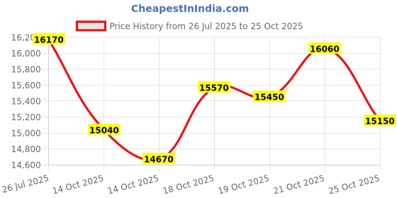 amazon.in JOYFRONT Open-Ear Headphones: 40H Playtime, ENC Noise Cancellation, IPX5 Waterproof, HD Stereo Sound. Ultra-Light Ergonomic Design for All-Day Comfort in Workouts/Office. Price History Graph from 26 Jul 2025 to 25 Oct 2025