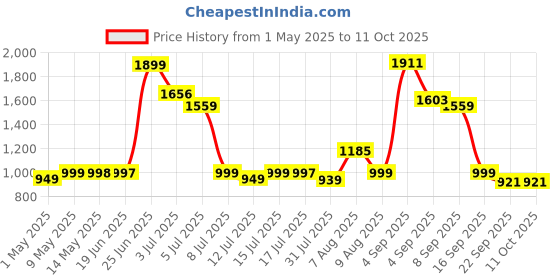 amazon.in JOYFUL 4XL MULTI joyful Price History Graph from 1 May 2025 to 11 Oct 2025