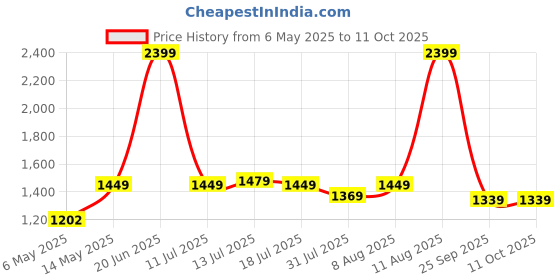 amazon.in JOYFUL Cargo 4 Multipurpose Storage System Brown joyful Price History Graph from 6 May 2025 to 11 Oct 2025