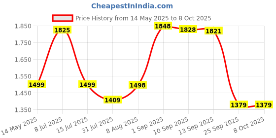 amazon.in JOYFUL Cargo 4 Multipurpose Storage System BROWN Price History Graph from 14 May 2025 to 8 Oct 2025