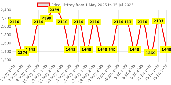 amazon.in Joyful Plastic Drawer Organizer Self Standard Rectangular Multi Purpose Modular Drawer System Large Chest of Drawer Organizer for Home Office (Large, Brown) joyful Price History Graph from 1 May 2025 to 15 Jul 2025