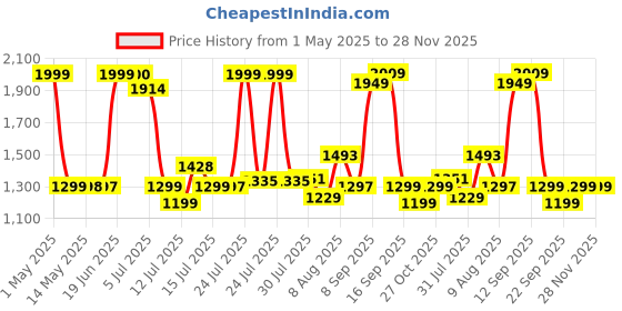 amazon.in Joyful Studio 5 XL Plastic Modular Drawer System for Home, Office, Hospital, Parlour, School, Doctors, Home and Kids, Product Dimension When assembled (31cmx39cmx80.9 cm) (STUDIO 5XL) joyful Price History Graph from 1 May 2025 to 28 Nov 2025
