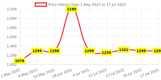 amazon.in Joyful Studio XL Plastic Modular Drawer System for Home, Office, Hospital, Parlor, School, Doctors, Home and Kids (Multicolour, STUDIO5XL) Price History Graph from 1 May 2025 to 17 Jul 2025