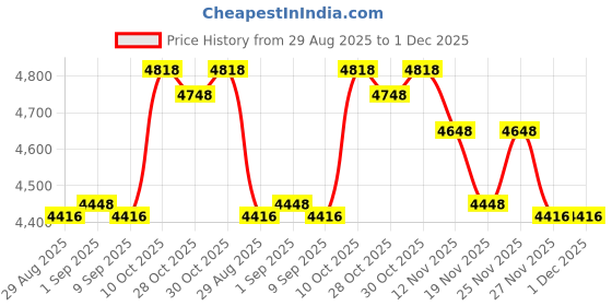 amazon.in Joyfulmap Pool Depth Markers 6ft 3 Pack 6x7.9 Inch Vinyl Pool Stickers Self Adhesive Swimming Pool Number Markers Safety Signs for Pool Decks Waterproof Price History Graph from 29 Aug 2025 to 30 Nov 2025