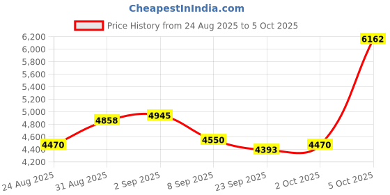 amazon.in Joyico Wired Open Ear Headphones with Mic, Volume Control, Wrap Around Ear Hook & Case, Over Ear Earbuds for Running, On Ear Out of Ear Earphones Comfortable for Sensitive & Small Ears (3.5mm, Black) Price History Graph from 24 Aug 2025 to 5 Oct 2025