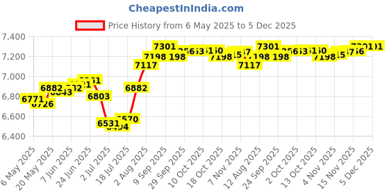amazon.in joyidec Mens Novelty Swim Trunks Quick Dry Swim Beach Shorts with Mesh Lining Pockets joyidec Price History Graph from 6 May 2025 to 4 Dec 2025