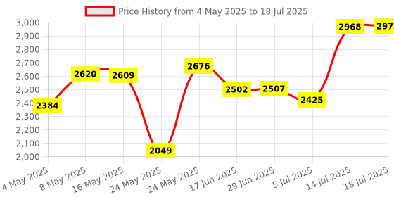 amazon.in JOYJOM Aluminum GPU Support Bracket: Adjustable Anti-Sag GPU Stand Holder with Hidden Magnet and Anti-Slip Pad - 19cm Price History Graph from 4 May 2025 to 14 Jul 2025