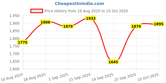 amazon.in JOYJOM M.2 Adapter, 2230 to 2280, Supports 2240 to 2280, 2260 to 2280, Red, 1 Count Price History Graph from 10 Aug 2025 to 10 Oct 2025