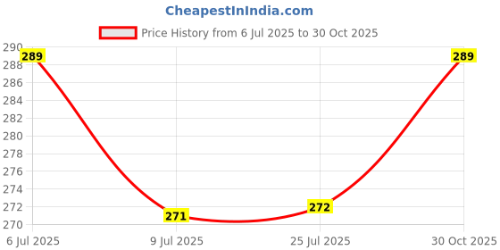 amazon.in JOYLAND Educational Tracing Wooden Board for Kids and Learning Slates for Children | Wooden 2 in 1 Both Side Reversable Tracing Slate Board with Dummy Pencil (Tamil Vowels & Consonant) Price History Graph from 6 Jul 2025 to 30 Oct 2025