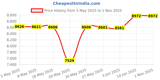 amazon.in Joylifeboard PCIe to SATA Card 6 Ports PCIe 4X SATA III Controller Expansion Card, Support SATA 3.0 Devices, 6 Gbps, Non Raid, with 6 SATA Cables and Low Profile Bracket, ASM1166 Price History Graph from 5 May 2025 to 30 Oct 2025