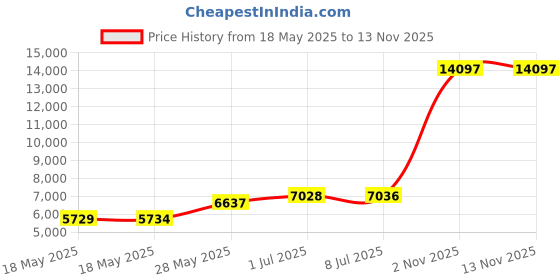amazon.in JoyMech Ice Cream Roll Maker Rolled Ice Cream Machine, Sweet Spot Pan, Instant Cold Plate, Ideal for Making Rolled Ice Cream Soft Serve Slushies Frozen Yogurt Sorbet and Gelato (Lavender) Price History Graph from 18 May 2025 to 13 Nov 2025