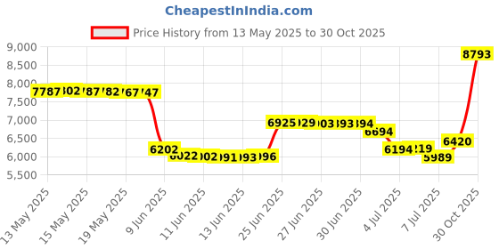 amazon.in JoyMech Yogurt Maker, Greek Yogurt Maker Machine with Constant Temperature Control, Stainless Steel Container, 1.1 Quart for Home Organic Yogurt joymech Price History Graph from 13 May 2025 to 30 Oct 2025