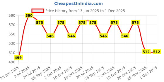amazon.in JOYNAGAR Bamboo Cane Bengali Style Chala/Round Cane Tray for Fruits Storage & Home Utilities | Big Size 15x 5 Inch Price History Graph from 13 Jun 2025 to 1 Dec 2025