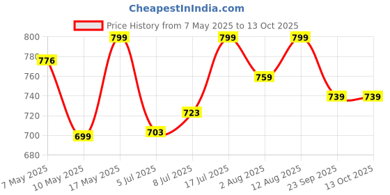 amazon.in Joyo Better Home Tuff Patla (Medium) Plastic Patla Strong & Unbreakable Stool Useful in Bathroom/Office/Kitchen/Hospital/Factory (Grey) joyo Price History Graph from 7 May 2025 to 12 Oct 2025