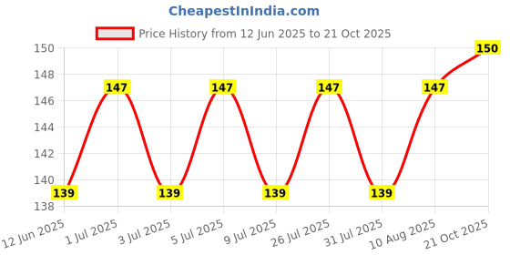 amazon.in Joyo Clean Max Bright Cellulose Wipes (3-Pieces) joyo Price History Graph from 12 Jun 2025 to 21 Oct 2025