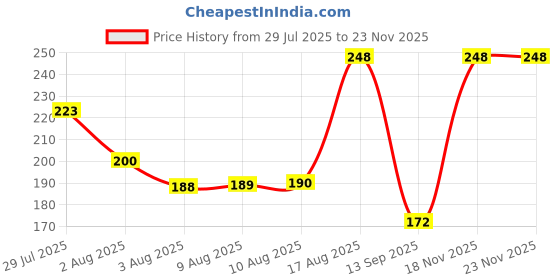 amazon.in Joyo Cleanmax Plastic V Jhala Broom DLX with 150 cm Extendable Telescopic Handle I Cobweb Cleaner Broom|for Cleaning Wall Dust & Ceiling Fans - Turkish Dark Green, Floor Price History Graph from 29 Jul 2025 to 22 Nov 2025