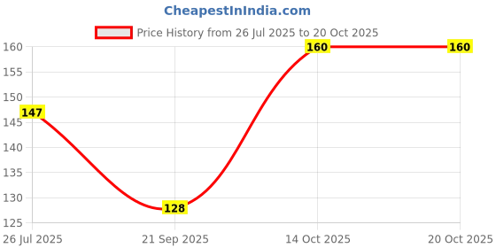 amazon.in Joyo Plastics CleanMax Dual Toilet Brush (40 cm x 6 cm x 6 cm, Blue & Brown) Price History Graph from 26 Jul 2025 to 20 Oct 2025