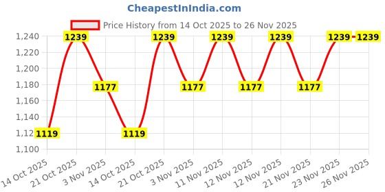amazon.in Joyo Premium Plastic Stool - Strong Support Stool for Bathroom/Multipurpose (Grey) (Joyo Stool Grey) Price History Graph from 14 Oct 2025 to 23 Nov 2025