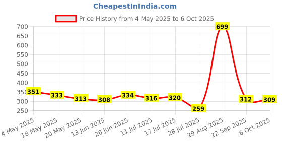 amazon.in JOYOLOGY Lipstick Brown (Matte) Price History Graph from 4 May 2025 to 6 Oct 2025