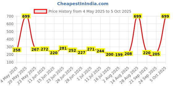amazon.in JOYOLOGY Lipstick Brown (Matte) joyology Price History Graph from 4 May 2025 to 5 Oct 2025
