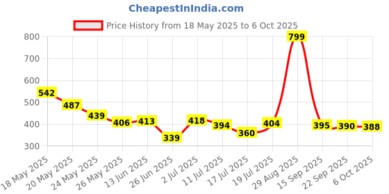 amazon.in JOYOLOGY Lipstick Maroon (Matte) Price History Graph from 18 May 2025 to 6 Oct 2025