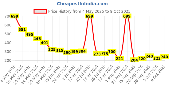 amazon.in JOYOLOGY Lipstick Maroon (Matte) Price History Graph from 4 May 2025 to 9 Oct 2025