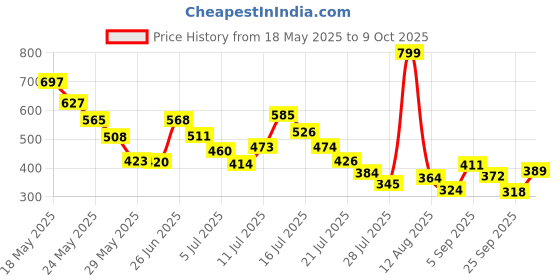 amazon.in JOYOLOGY Lipstick Maroon (Matte) Price History Graph from 18 May 2025 to 9 Oct 2025
