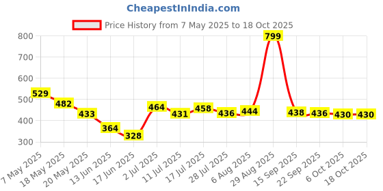 amazon.in JOYOLOGY Lipstick Nude (Matte) Price History Graph from 7 May 2025 to 18 Oct 2025