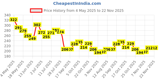 amazon.in JOYOLOGY Lipstick Nude (Matte) Price History Graph from 4 May 2025 to 21 Nov 2025