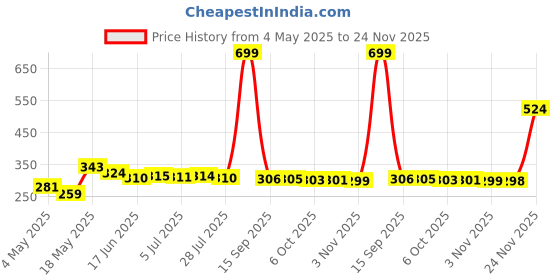 amazon.in JOYOLOGY Lipstick Nude (Matte) Price History Graph from 4 May 2025 to 24 Nov 2025