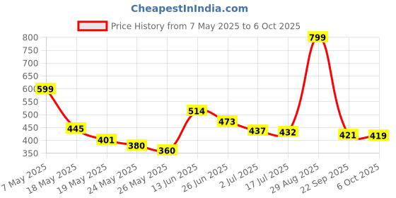 amazon.in JOYOLOGY Lipstick Peach (Matte) Price History Graph from 7 May 2025 to 6 Oct 2025