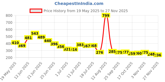 amazon.in JOYOLOGY Lipstick Pink (Matte) joyology Price History Graph from 19 May 2025 to 25 Nov 2025