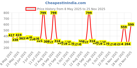 amazon.in joyology Lipstick Pink (Matte) joyology Price History Graph from 8 May 2025 to 25 Nov 2025