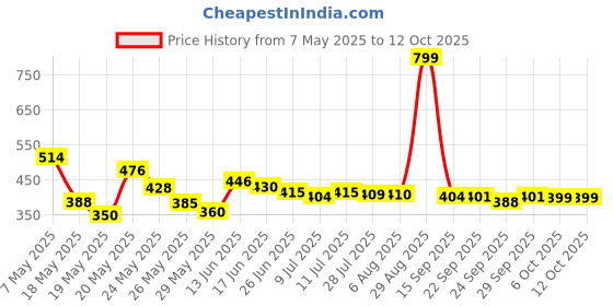 amazon.in JOYOLOGY Lipstick Pink (Matte) Price History Graph from 7 May 2025 to 11 Oct 2025