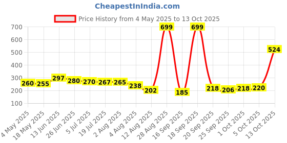 amazon.in JOYOLOGY Lipstick Pink (Matte) Price History Graph from 4 May 2025 to 13 Oct 2025