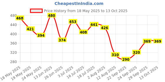 amazon.in JOYOLOGY Lipstick Pink (Matte) Price History Graph from 18 May 2025 to 13 Oct 2025