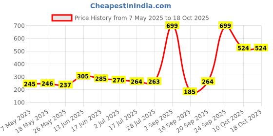 amazon.in JOYOLOGY Lipstick Purple (Matte) Price History Graph from 7 May 2025 to 18 Oct 2025