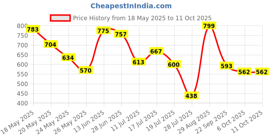 amazon.in JOYOLOGY Lipstick Purple (Matte) Price History Graph from 18 May 2025 to 11 Oct 2025