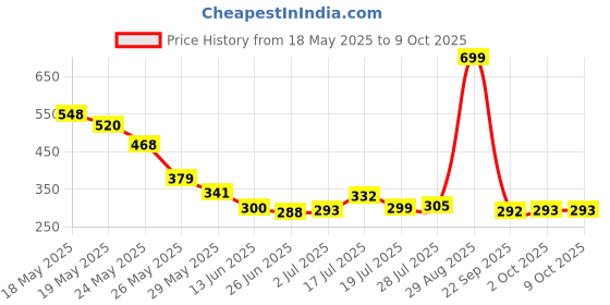 amazon.in JOYOLOGY Lipstick red (Matte) Price History Graph from 18 May 2025 to 8 Oct 2025