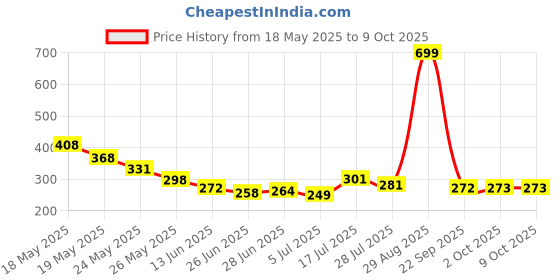 amazon.in JOYOLOGY Lipstick Red (Matte) Price History Graph from 18 May 2025 to 8 Oct 2025