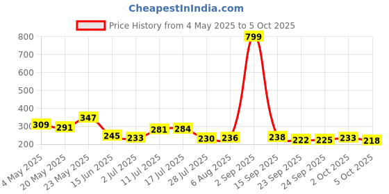 amazon.in JOYOLOGY Lipstick Red (Matte) joyology Price History Graph from 4 May 2025 to 5 Oct 2025