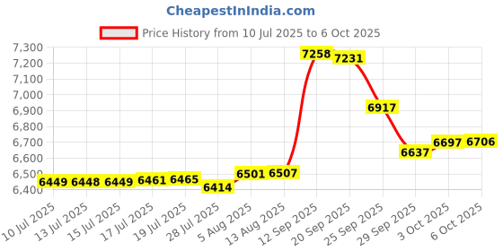 amazon.in Joypea 36" Door Draft Stopper for Bottom of Door, Under Door Gap Filler with Removable Cover up to 3 Inches, Weighted Bottom of Door Barrier for Noise, Air, Wind and Light, Gray Price History Graph from 10 Jul 2025 to 6 Oct 2025