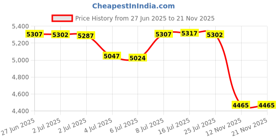 amazon.in Joyreal Busy Board for Kids (Wooden, one Size) Price History Graph from 27 Jun 2025 to 21 Nov 2025