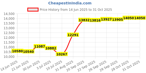 amazon.in Joyreap 3 Pieces Microfiber Quilt Set, Botanical Blue Leaves on Light Gray Reversible Design, Bedspread Bed Cover for All Season, 1 Quilt and 2 Pillow Shams (Full/Queen, 90x90 inches) Price History Graph from 14 Jun 2025 to 28 Oct 2025